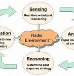Image result for Cognitive Radio Us AI and Ml