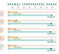 Image result for Underarm Temperature Chart
