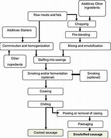 Flow Chart Of The Process For The Industrial Production Of