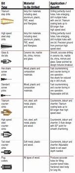 Image result for Drill Bit Identification Chart