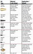 Image result for Drill Bit Type Reference Chart