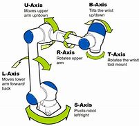 Image result for Robot Axis Chart