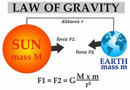 Image result for Sir Isaac Newton Gravity