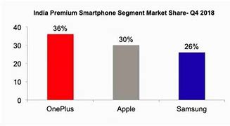 Image result for Apple vs One Plus Graph