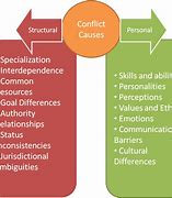 Image result for Differences Instigate Conflict