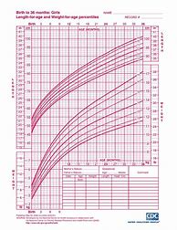 Image result for Height and Weight Chart for Babies