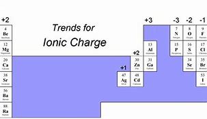 Image result for How to Calculate Ionic Charge
