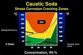 Image result for Chemical Corrosion
