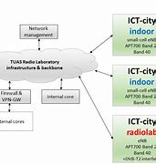 Image result for LTE Router Block Diagram