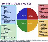 Image result for Bolman and Deal 4 Frames