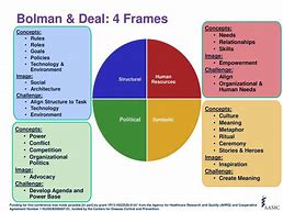 Image result for 4 Frames of Leadership