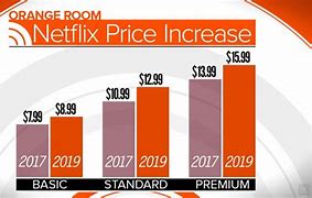 Image result for Netflix Price Hike Grapgh