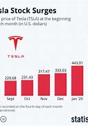 Image result for Tesla Stock Market