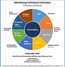 Image result for Mexican Culture Identity Wheel