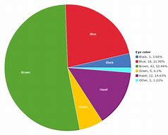 Image result for Eye Color Pie-Chart