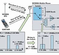 Image result for GSM and WCDMA