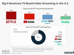 Image result for Streaming Data Usage Chart
