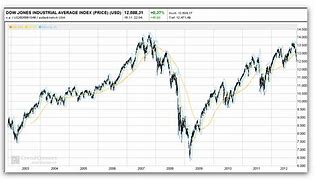 Image result for Dow Jones 10 Year