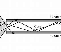 Image result for Fiber Optic Diagram