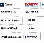 Image result for Costco vs Walmart Covid Economic Indicators