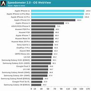 Image result for Performance of iPhone