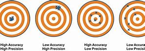 Image result for Accuracy Vs. Precision Examples