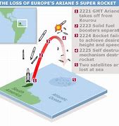 Image result for Ariane V Accident