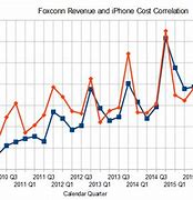 Image result for Apple V Foxconn Value Chain