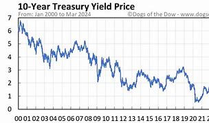 Image result for Trendspider 10 Yr Treasury