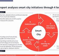 Image result for Smart City Case Diagram