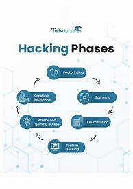 Image result for Process of Hacking with Data