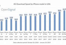 Image result for 4G iPhone Models