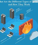 Image result for Different Types of Firewalls