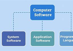 Image result for Computer Software Types