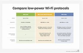 Image result for Wireless Protocols Comparison