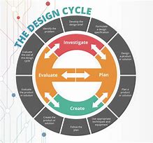 Image result for The Design Cycle
