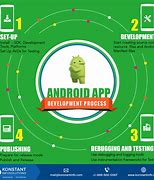 Image result for How to Make a Android App Process
