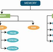 Image result for Units of Memory