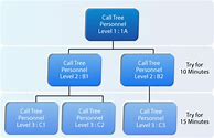 Image result for Sample Phone Tree