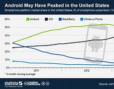 Image result for Android Market Share in Dollars