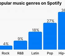 Image result for Most Popular Music Genre of All Time