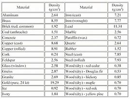 Image result for Heavy Metal Density Chart