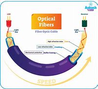 Image result for Types of Optical Fiber Used in Telicommunication
