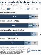 Image result for Cell Phones in School Statistics