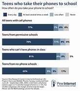 Image result for Kids Using Cell Phones in School