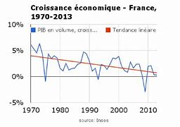 Image result for Croissance Economique