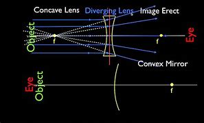Image result for Reflection From Convex Mirror Demonstration with Laser Light