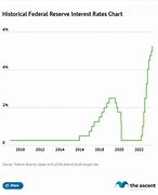 Image result for What Interest Rates Does the Fed Control