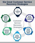 Image result for Strategies of Service Recovery