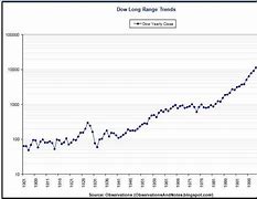 Image result for Stock Market History Graph 100 Year Chart
